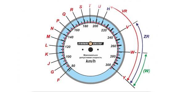 Таблица индекса скорости и нагрузки шин: пояснения, особенности - фото